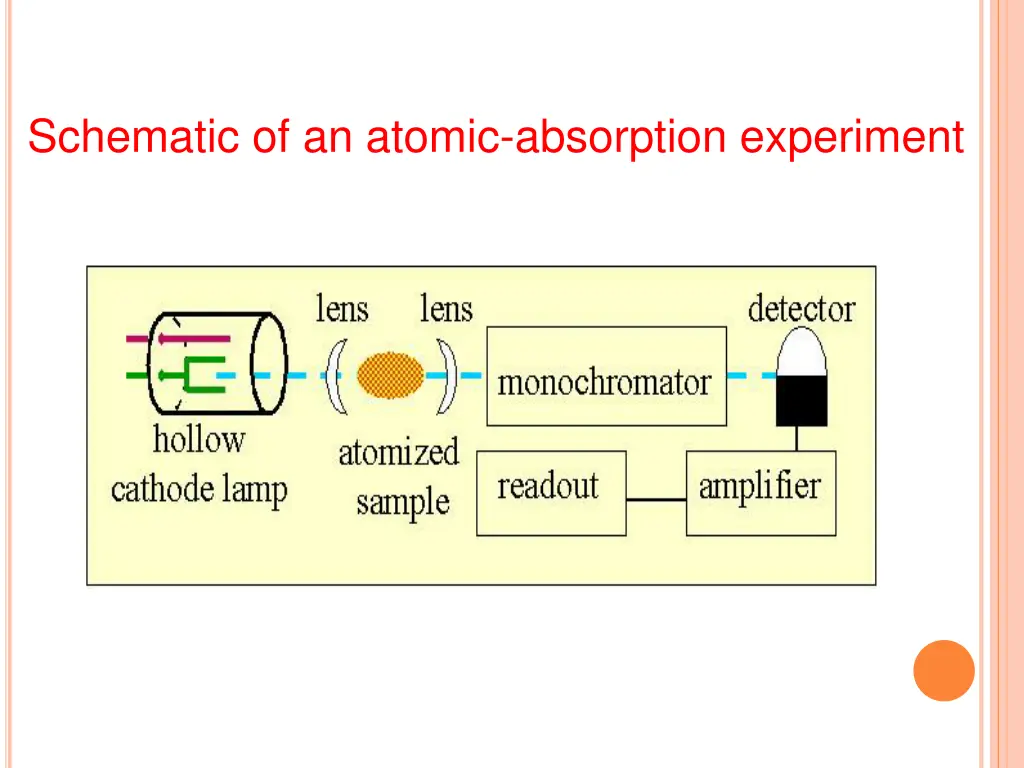 schematic of an atomic absorption experiment