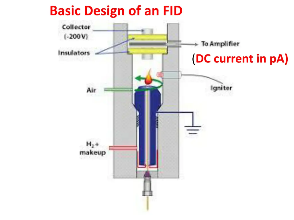 basic design of an fid