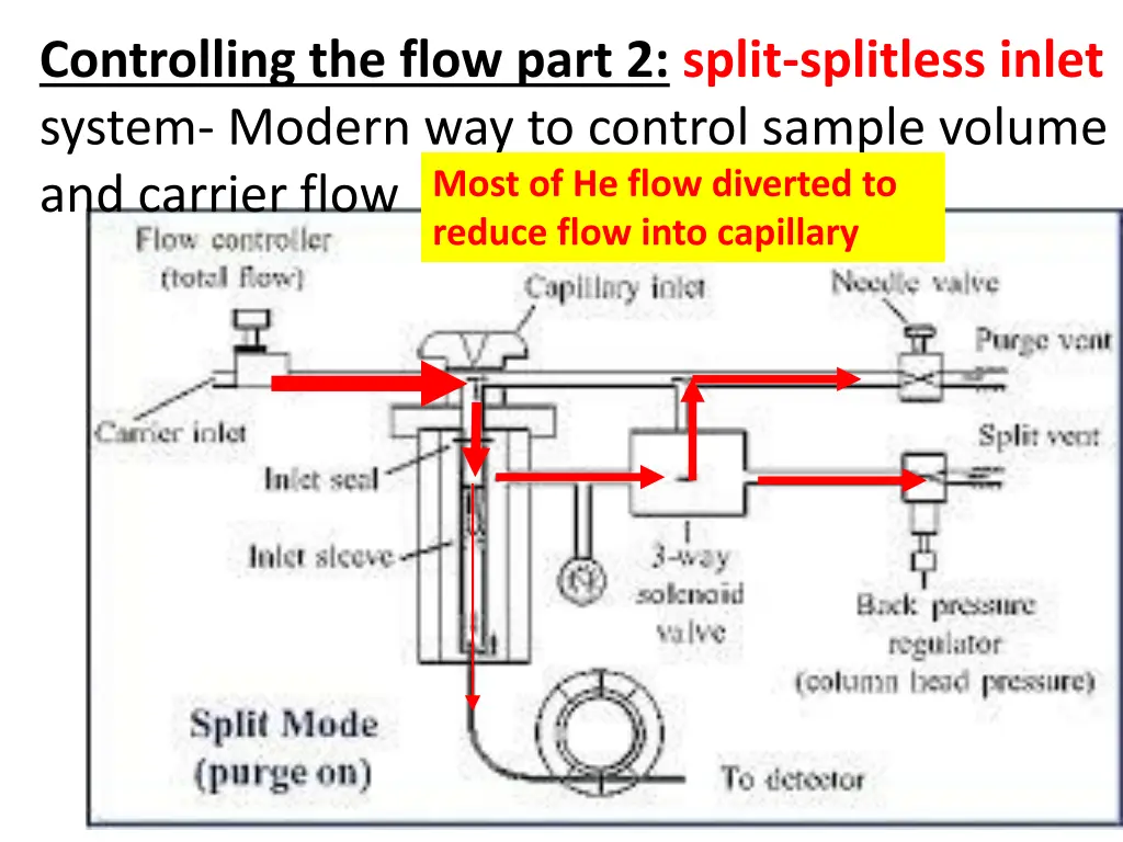 controlling the flow part 2 split splitless inlet