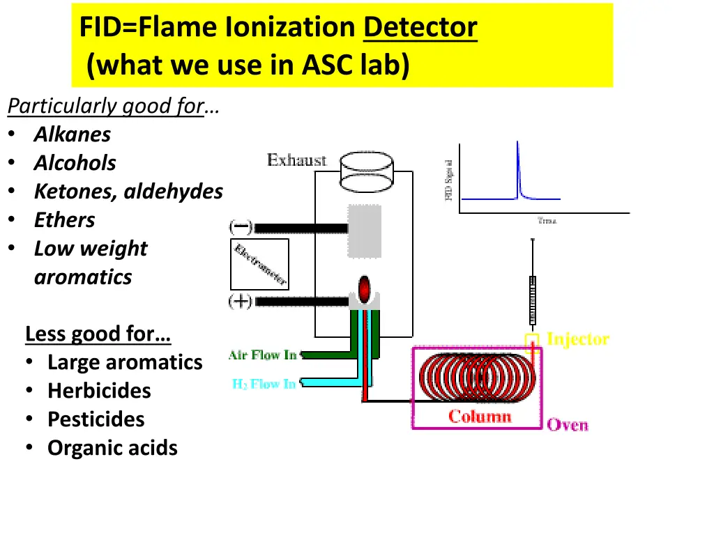 fid flame ionization detector what