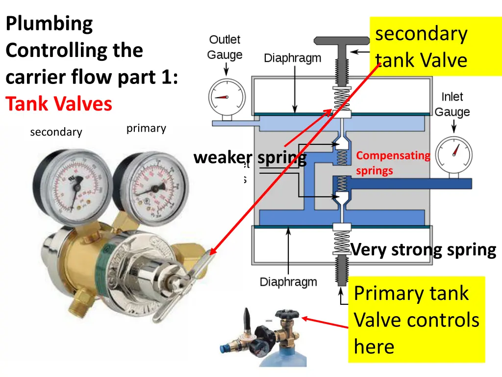 plumbing controlling the carrier flow part 1 tank