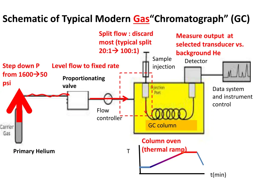 schematic of typical modern gas chromatograph gc