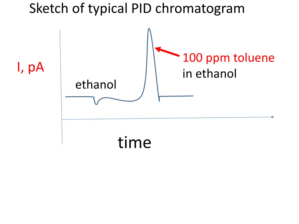 sketch of typical pid chromatogram