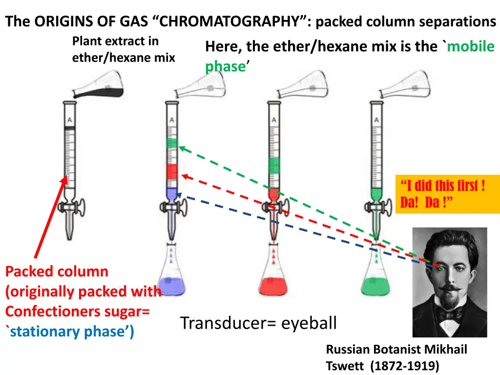 the origins of gas chromatography packed column