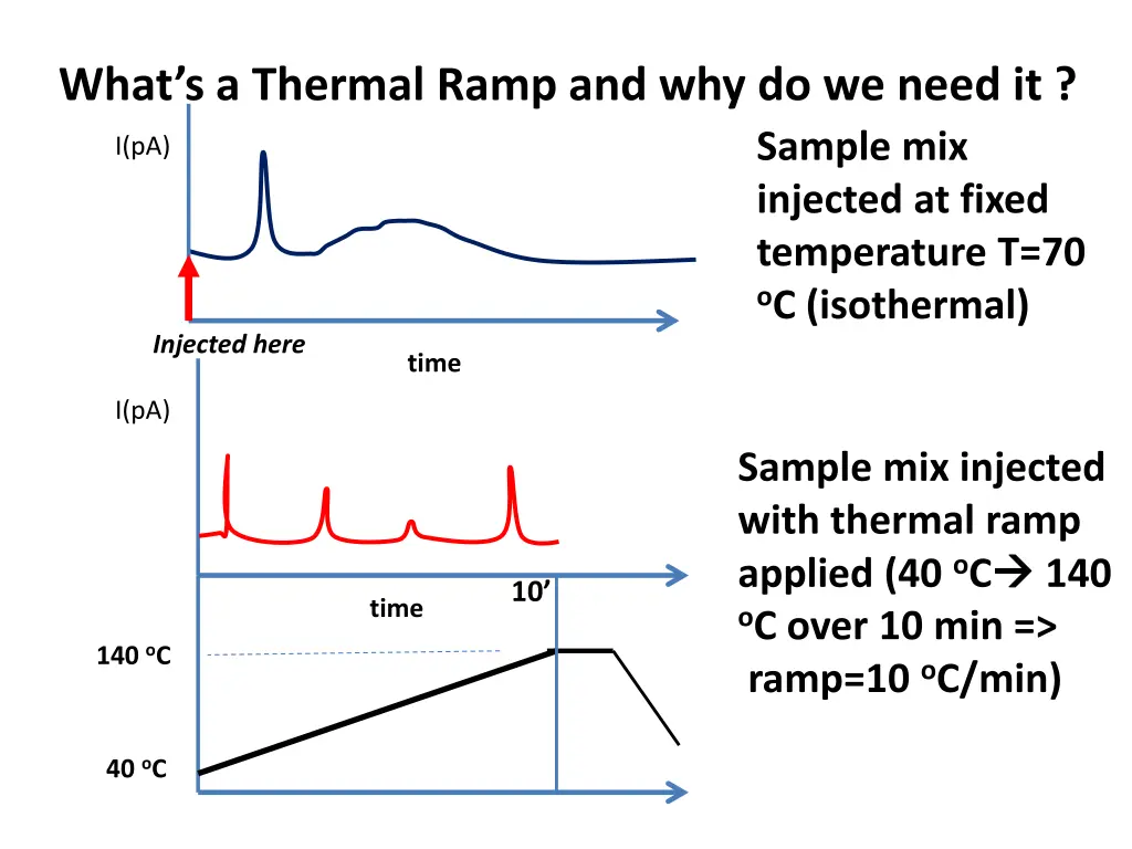 what s a thermal ramp and why do we need it