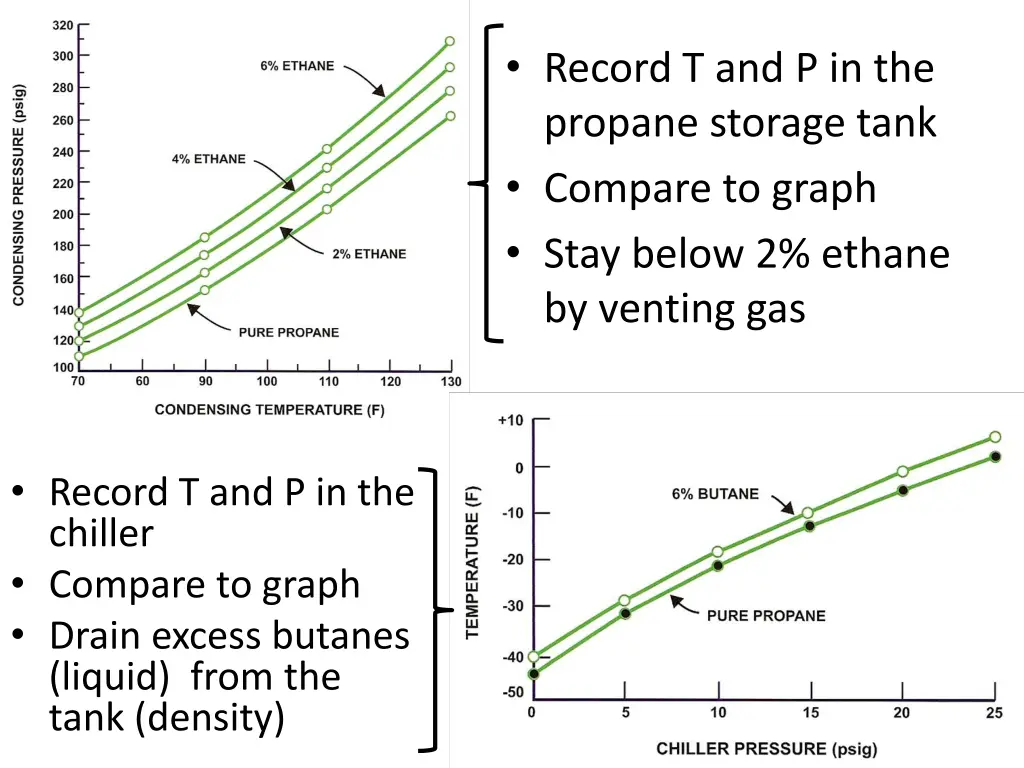 record t and p in the propane storage tank