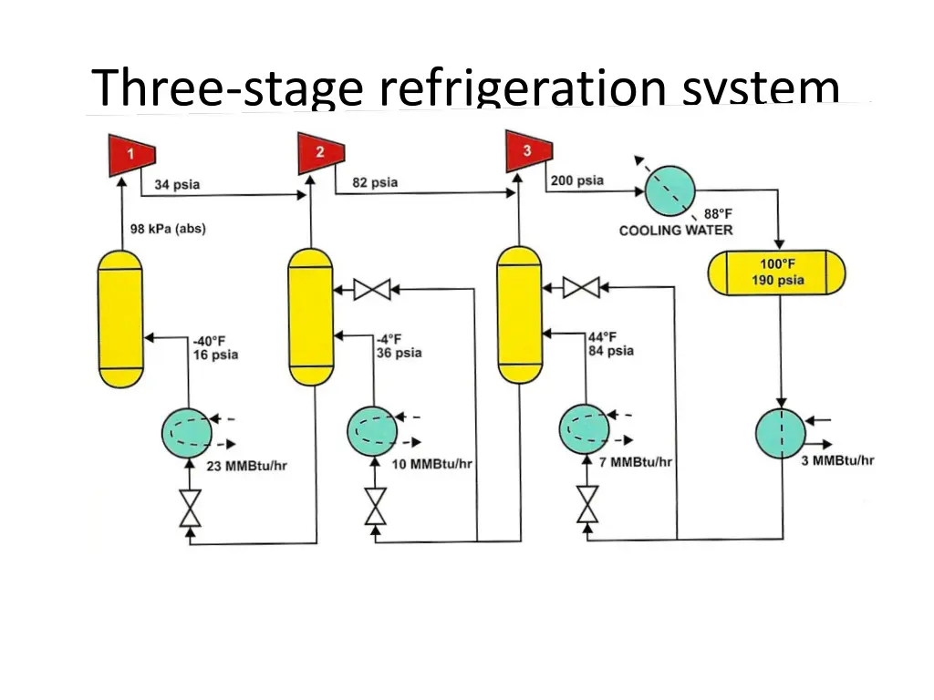 three stage refrigeration system