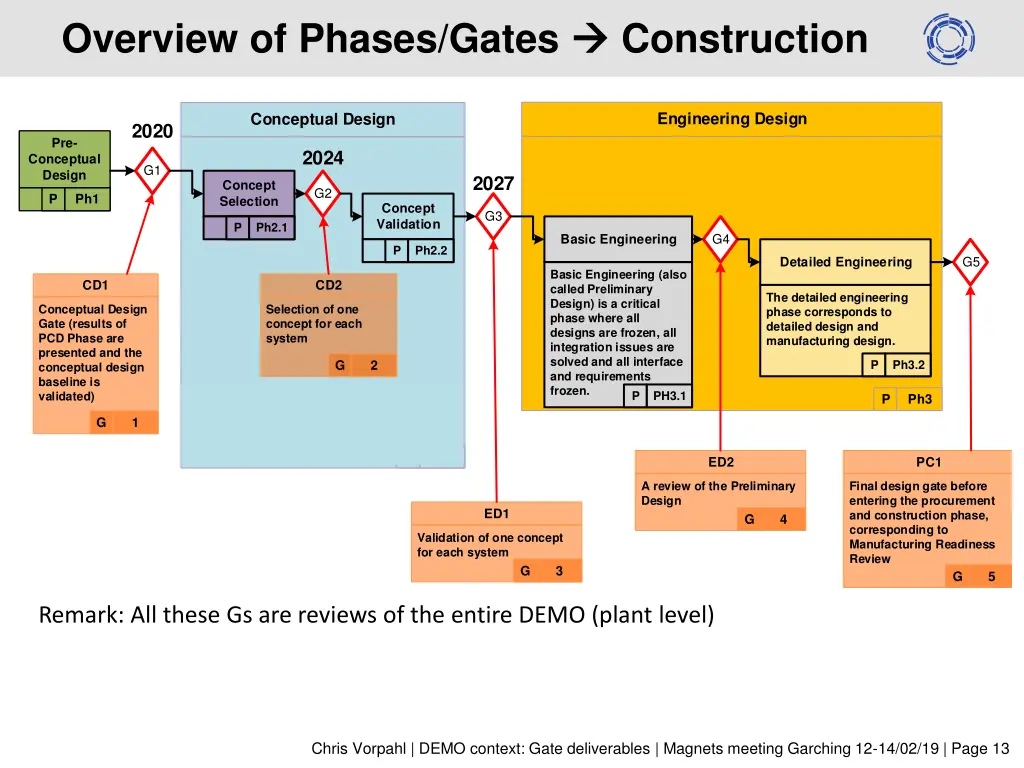 overview of phases gates 1