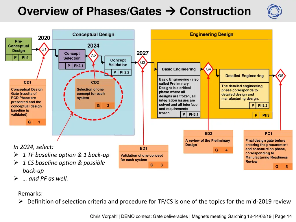 overview of phases gates 2