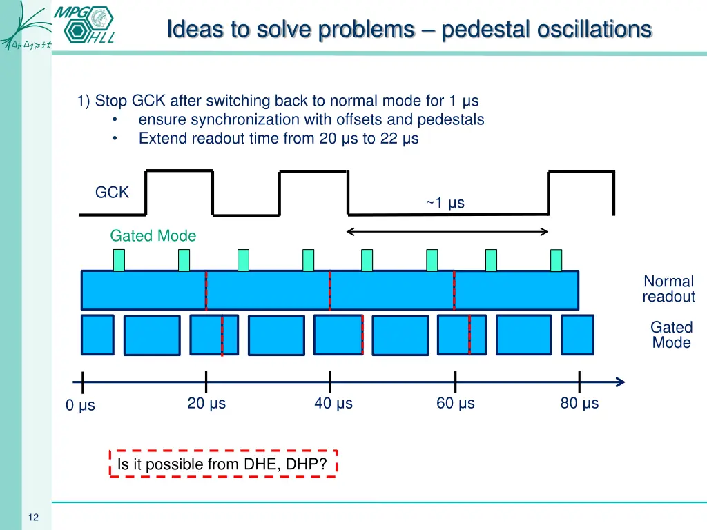 ideas to solve problems pedestal oscillations