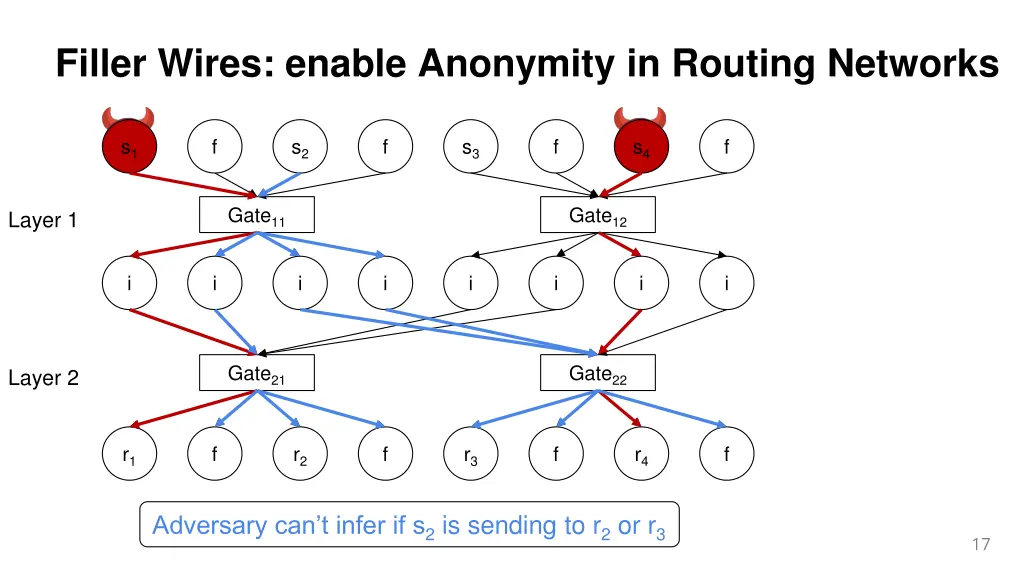 filler wires enable anonymity in routing networks