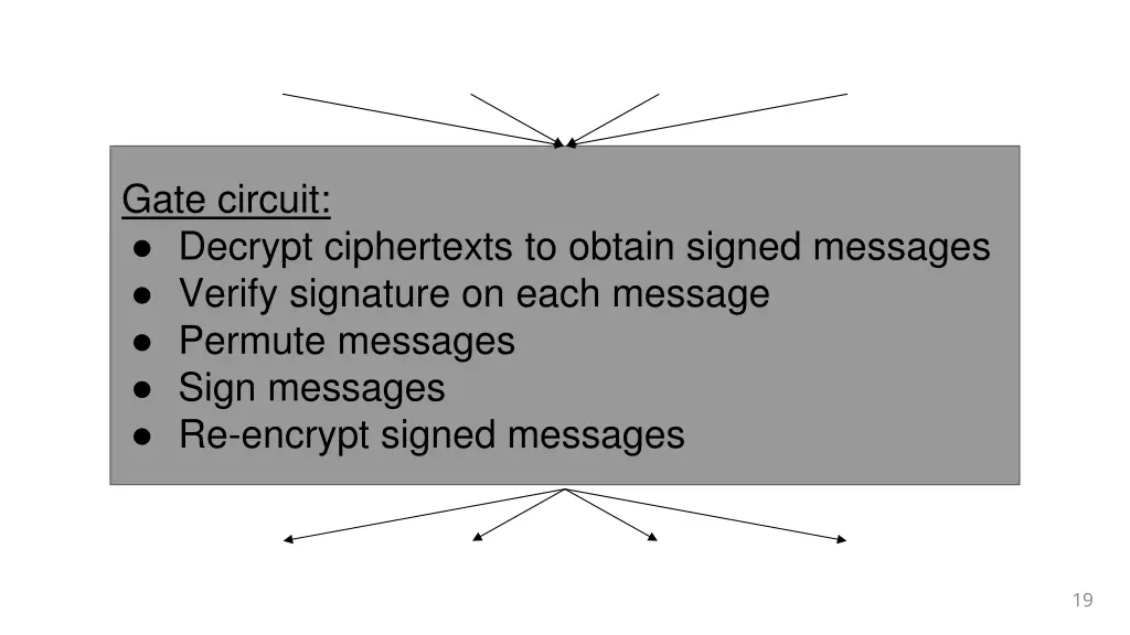 gate circuit decrypt ciphertexts to obtain signed