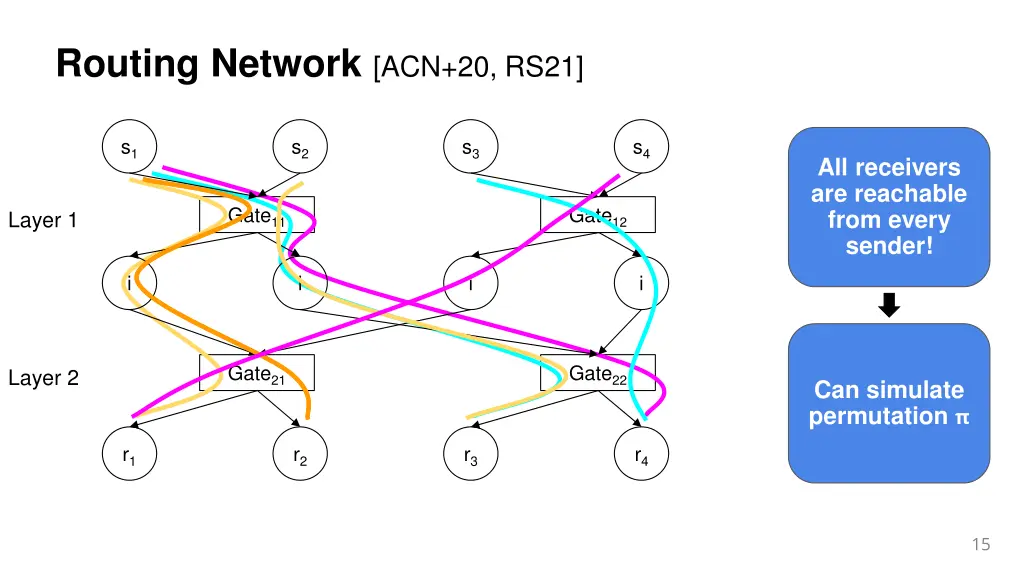 routing network acn 20 rs21