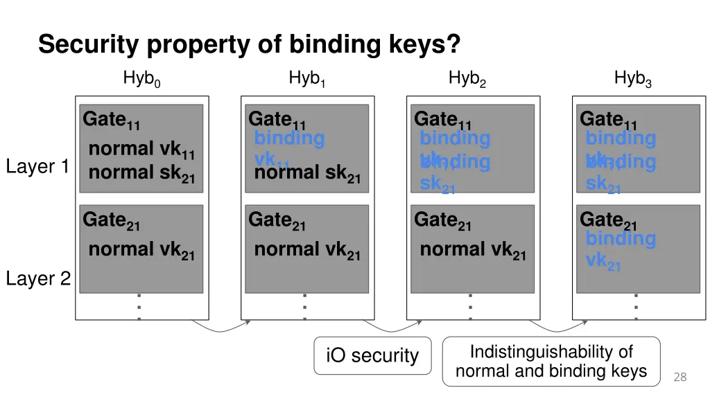 security property of binding keys hyb 0