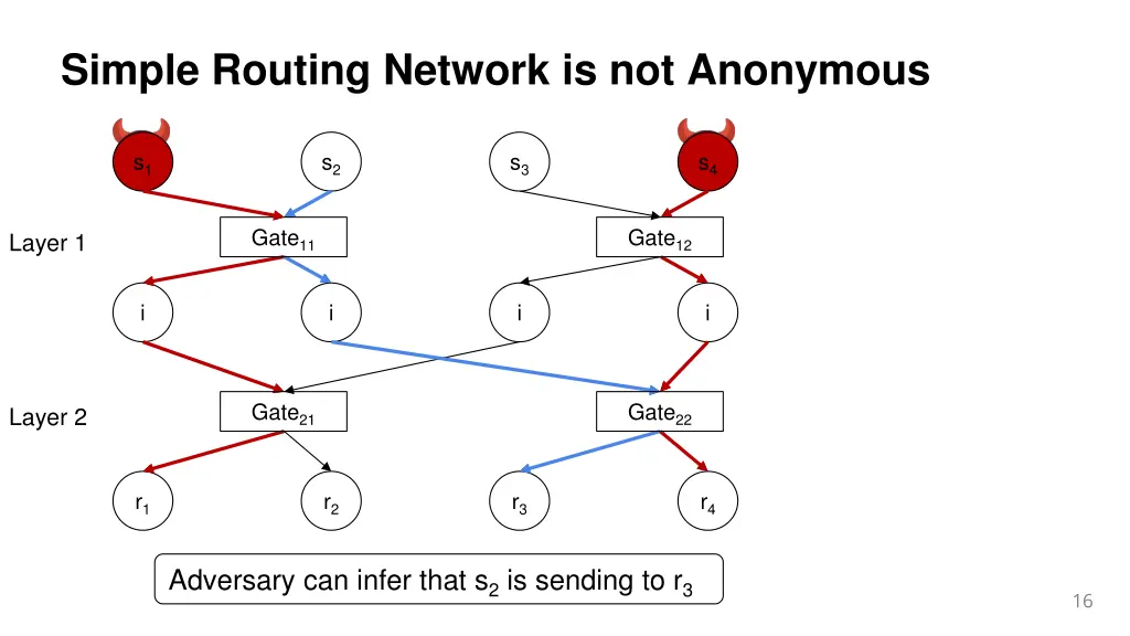 simple routing network is not anonymous