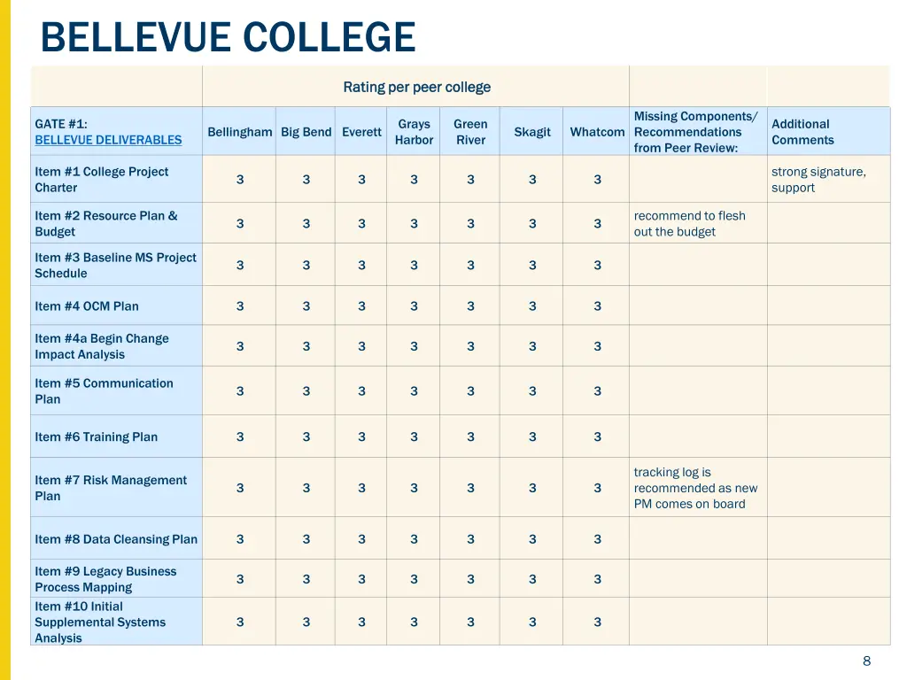 bellevue college