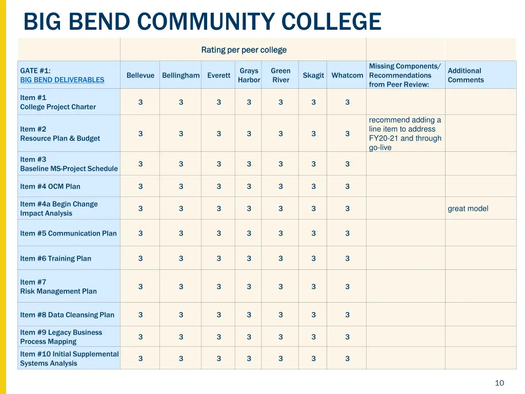 big bend community college