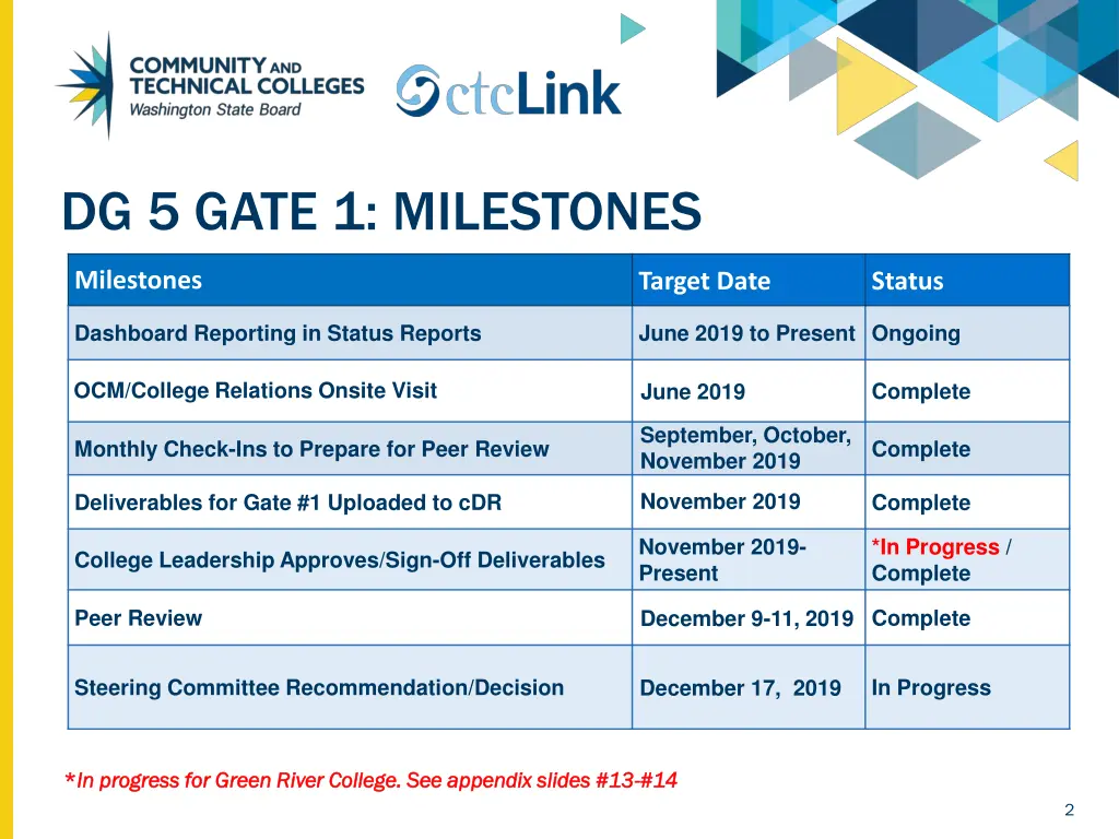 dg 5 gate 1 milestones