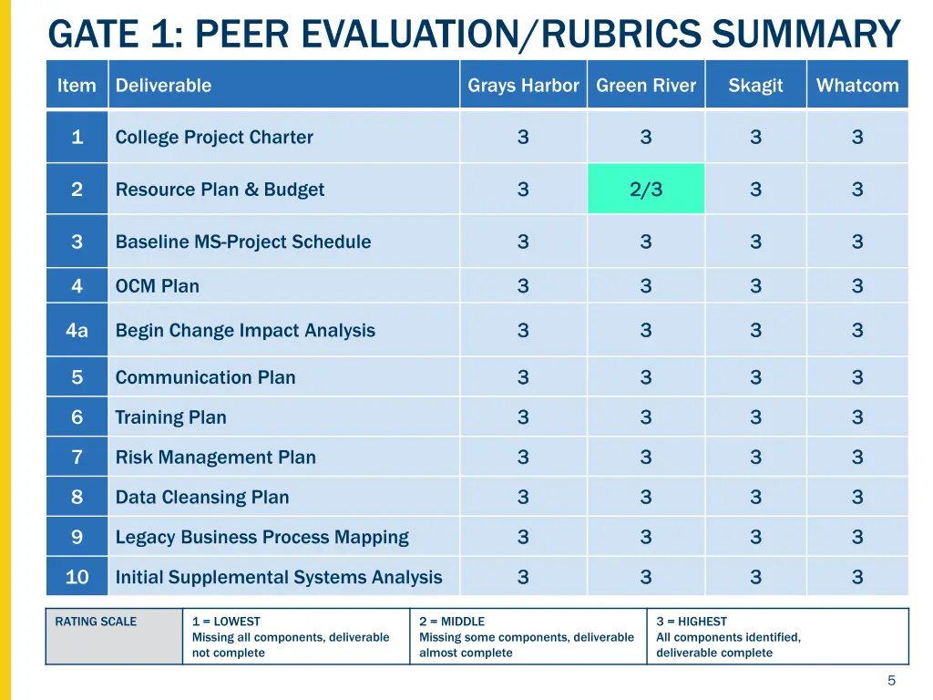 gate 1 peer evaluation rubrics summary 1