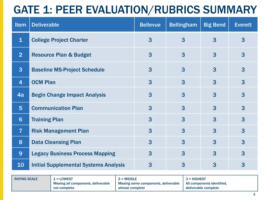 gate 1 peer evaluation rubrics summary