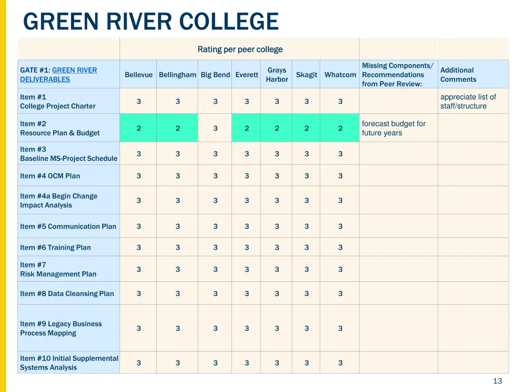 green river college