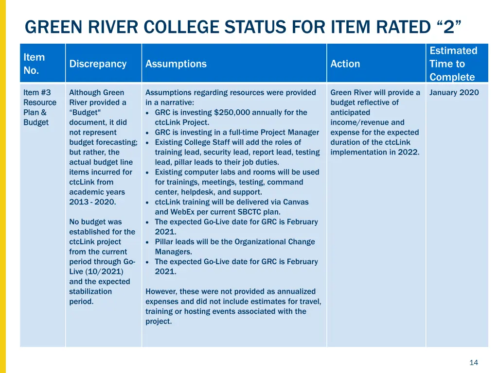 green river college status for item rated 2