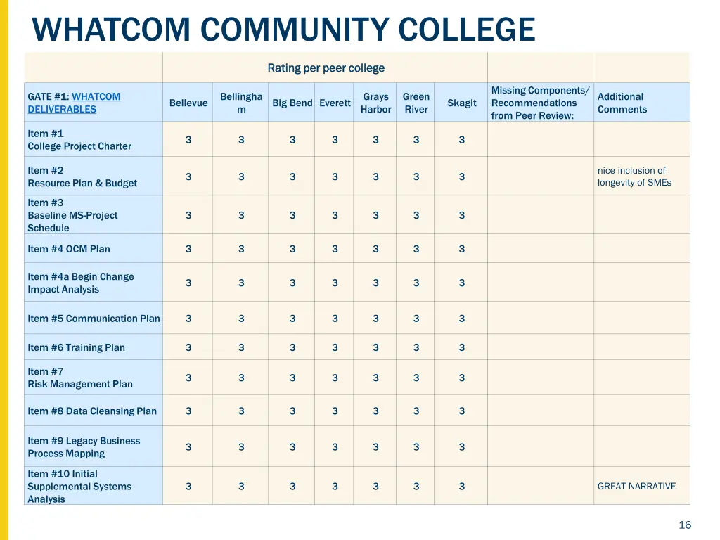 whatcom community college