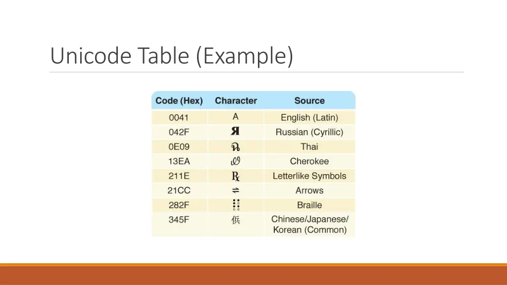 unicode table example