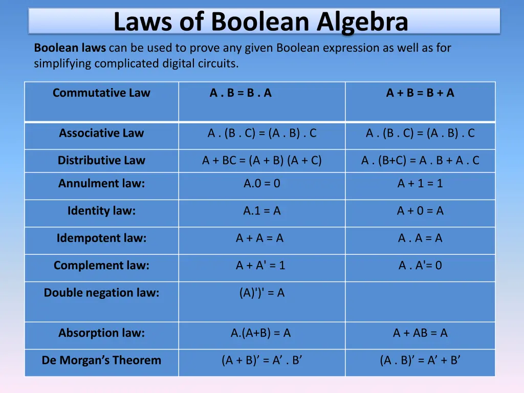 laws of boolean algebra boolean laws can be used