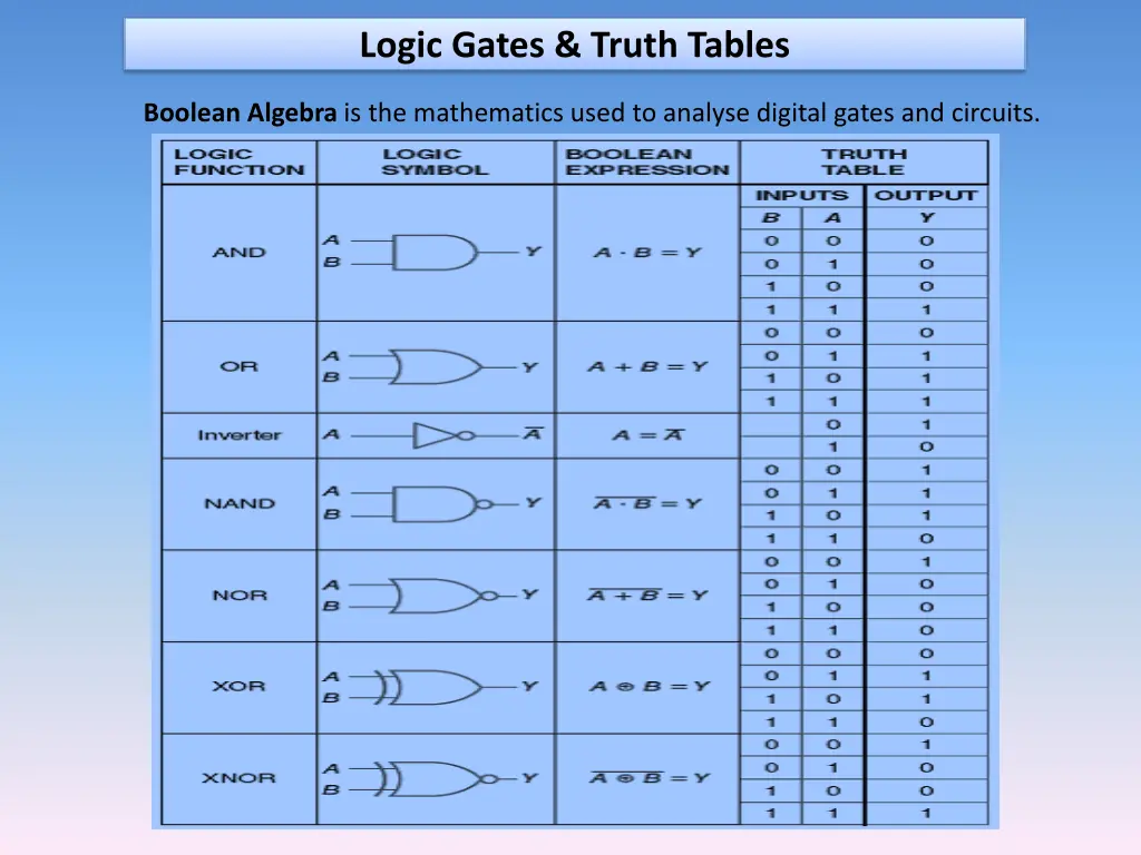 logic gates truth tables