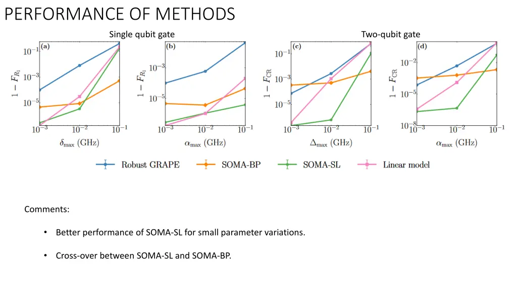 performance of methods