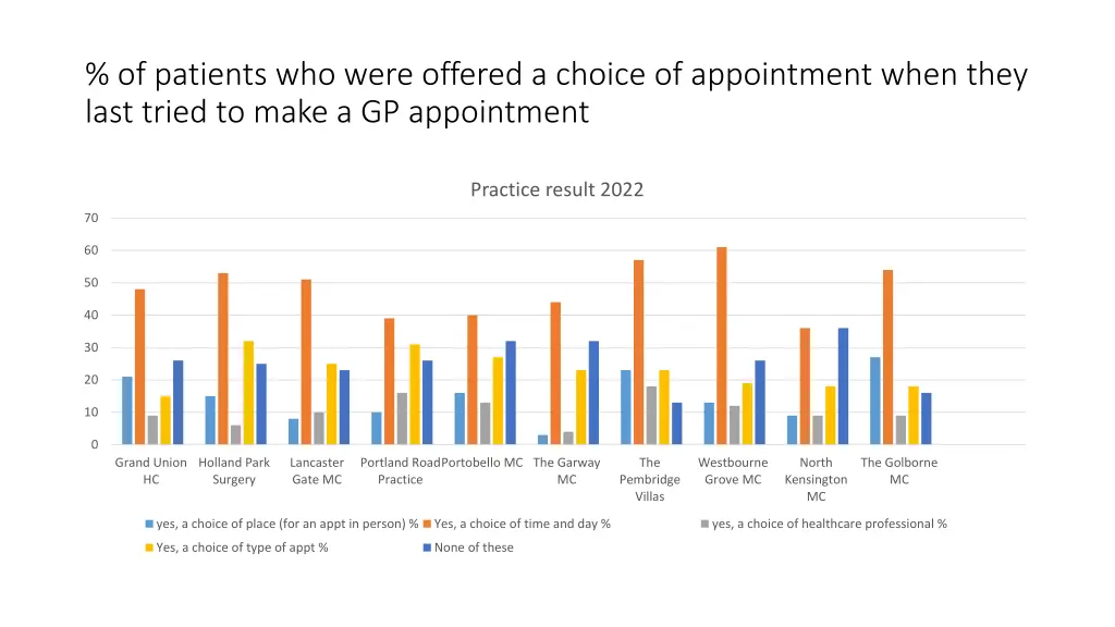 of patients who were offered a choice 1