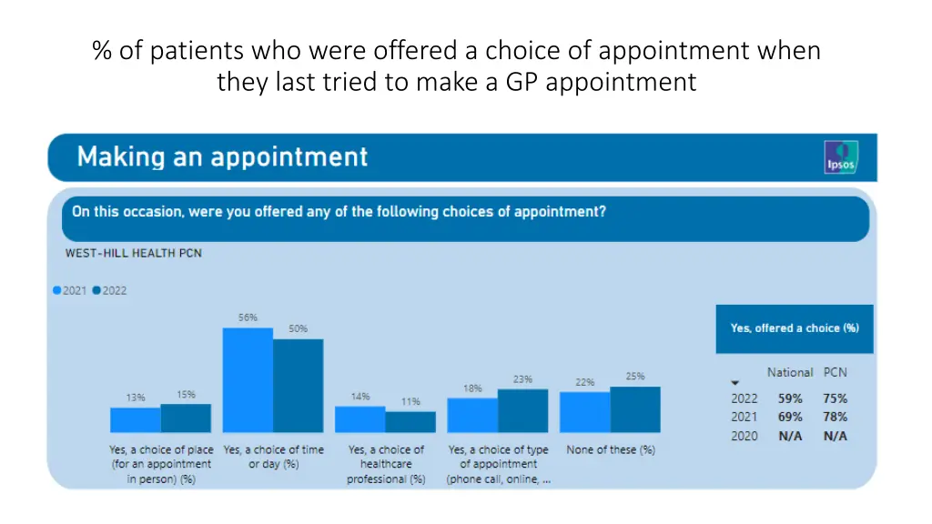 of patients who were offered a choice