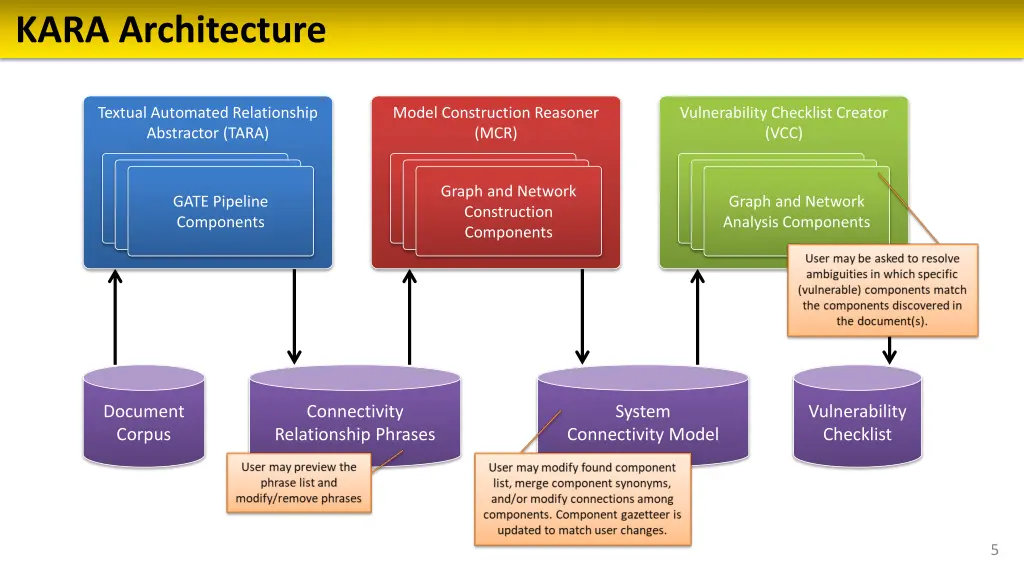 kara architecture