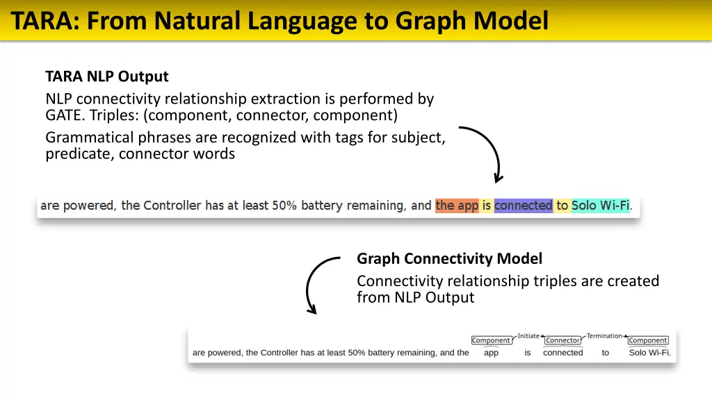 tara from natural language to graph model