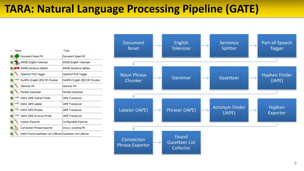 tara natural language processing pipeline gate