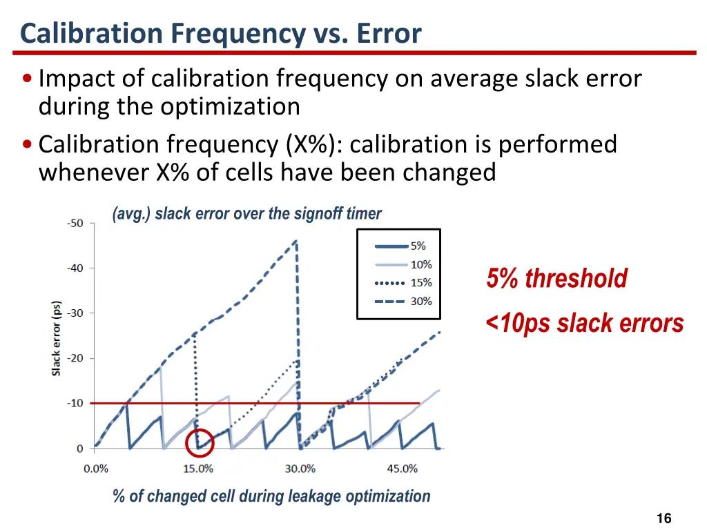 calibration frequency vs error