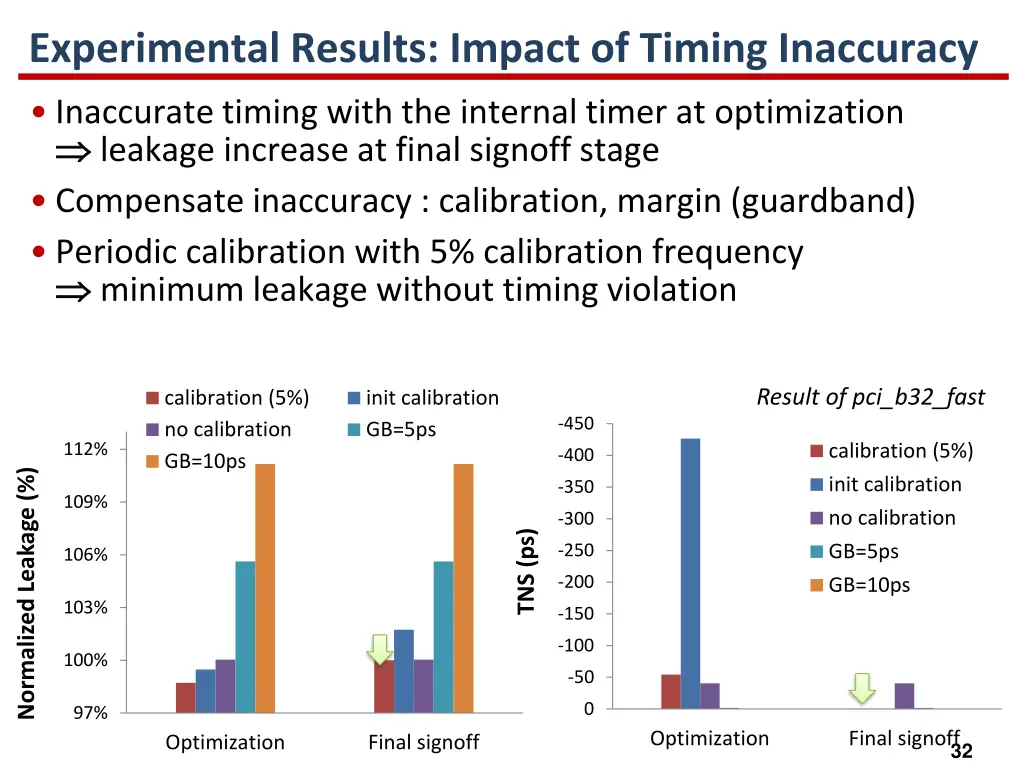 experimental results impact of timing inaccuracy