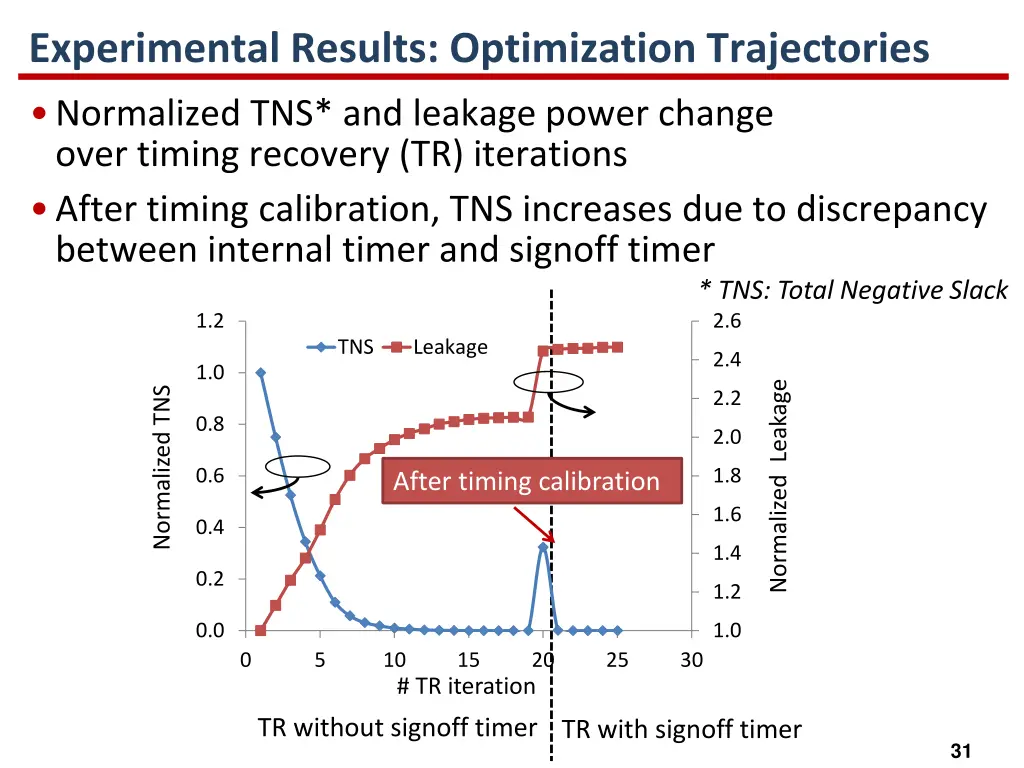 experimental results optimization trajectories