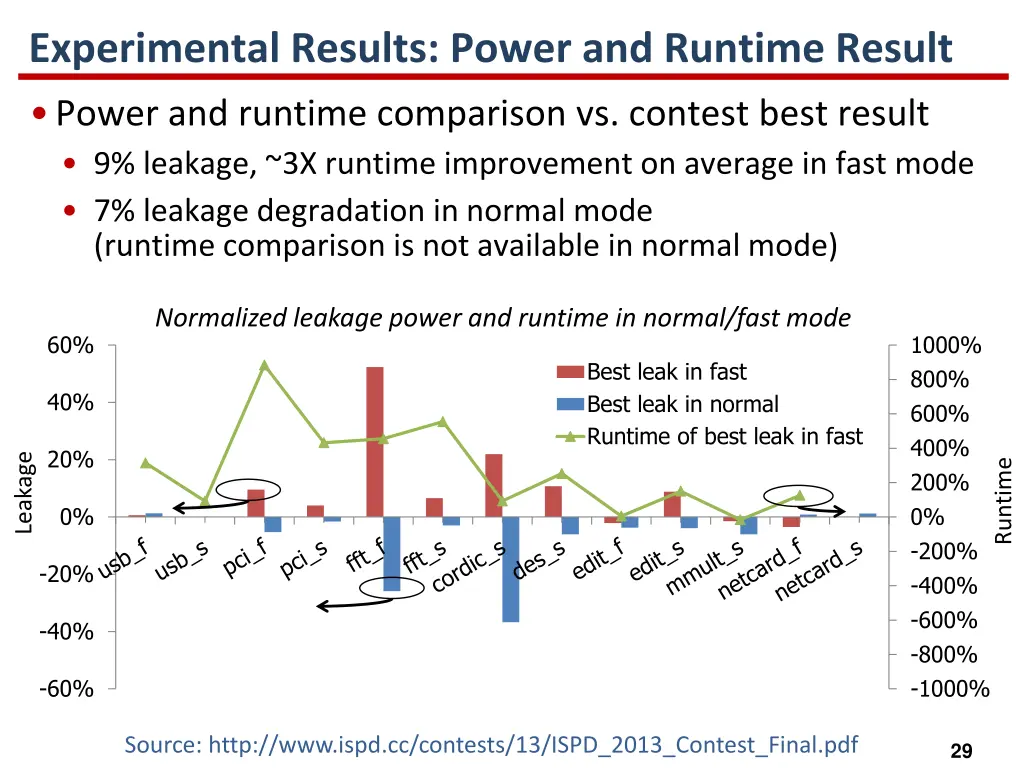 experimental results power and runtime result