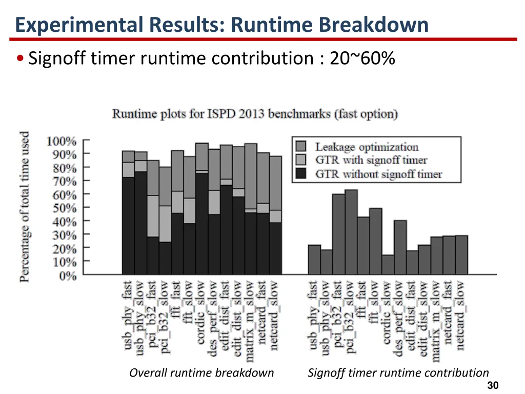 experimental results runtime breakdown