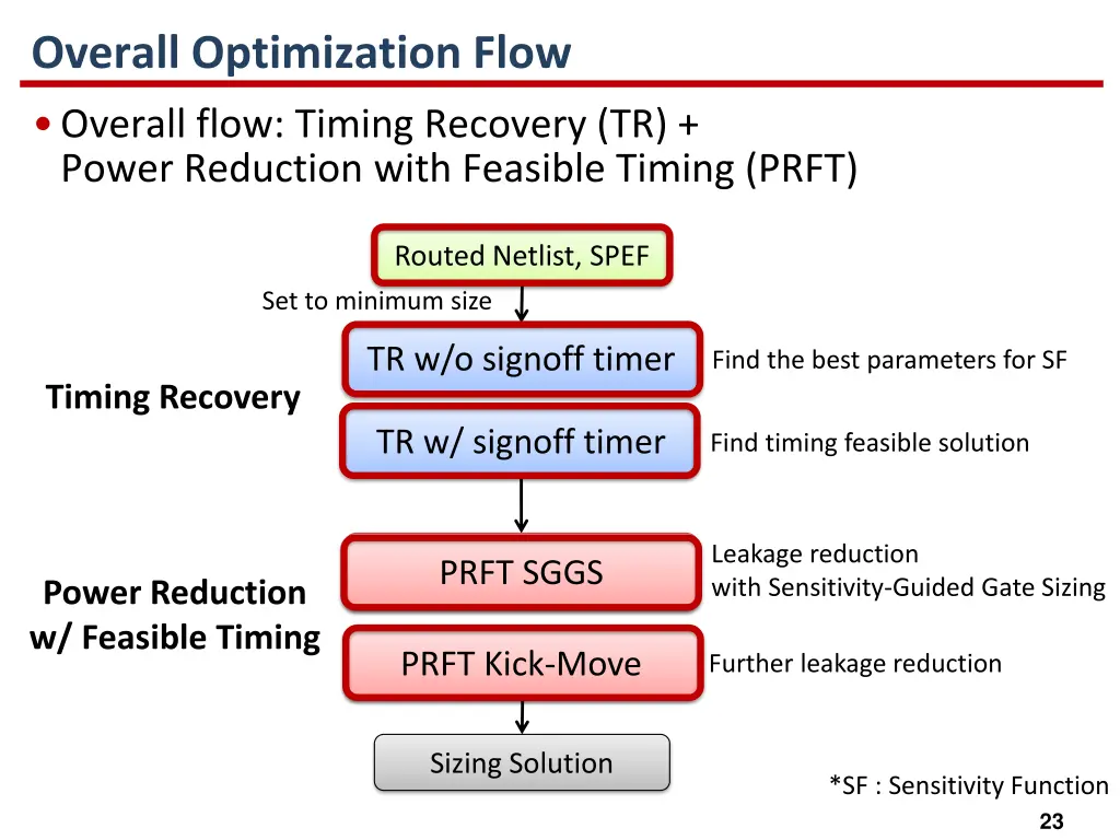 overall optimization flow