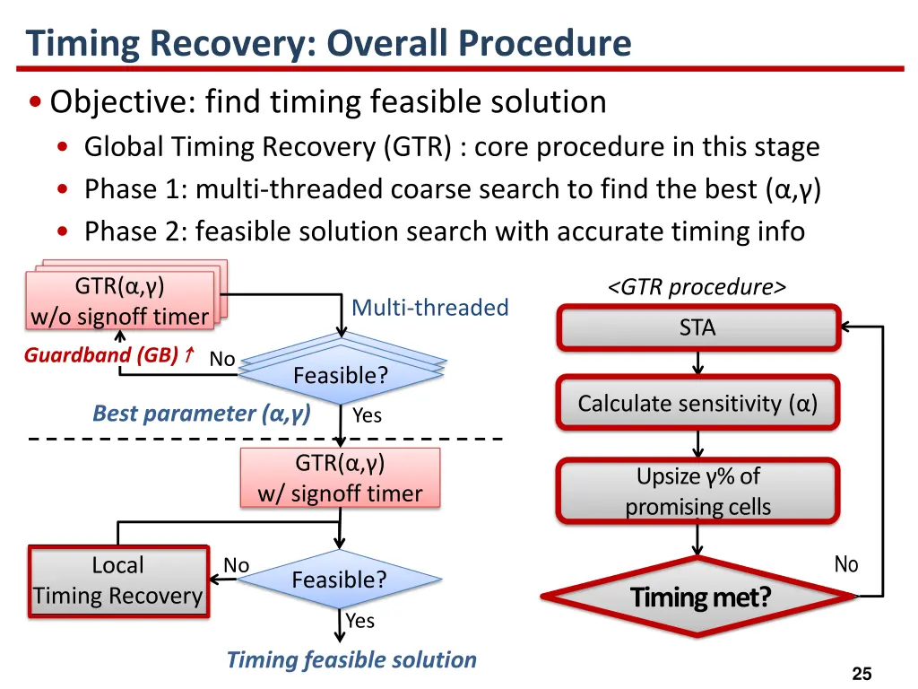 timing recovery overall procedure 1