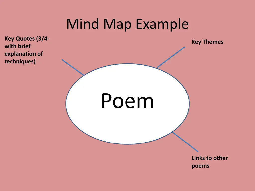 mind map example