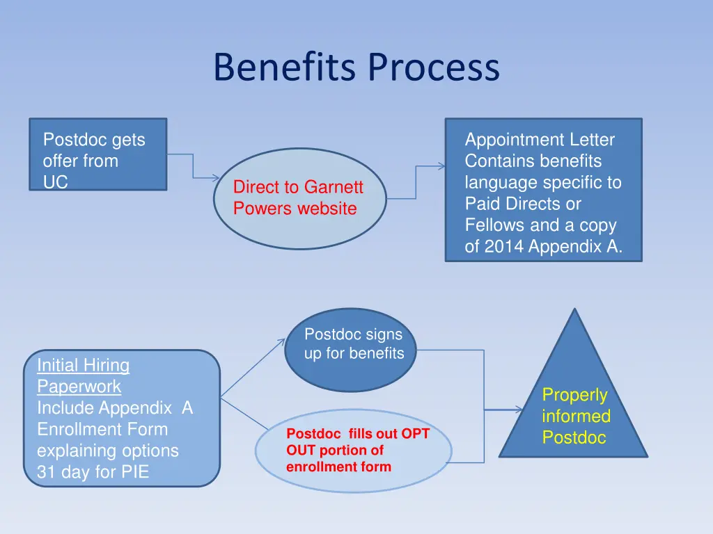 benefits process