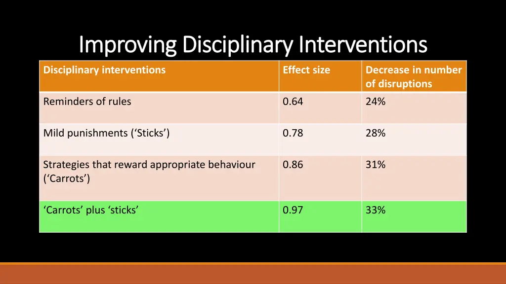 improving disciplinary interventions improving