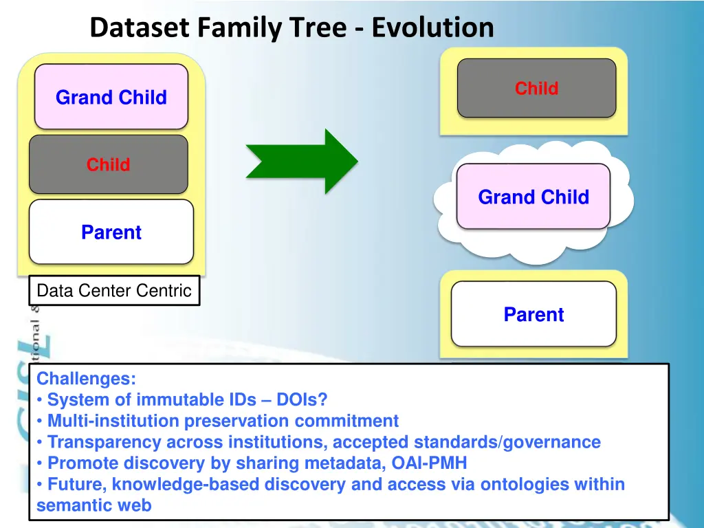 dataset family tree evolution