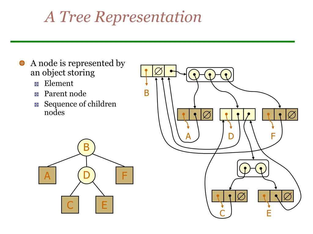 a tree representation