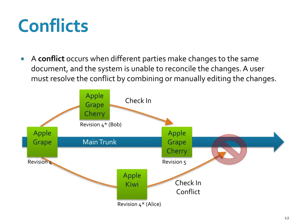 a conflict occurs when different parties make