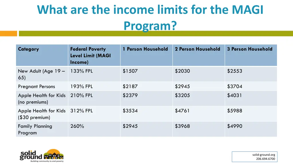 what are the income limits for the magi program